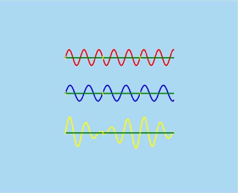 Constructive and destructive interference of waves due to difference of phase, frequency and wavelength